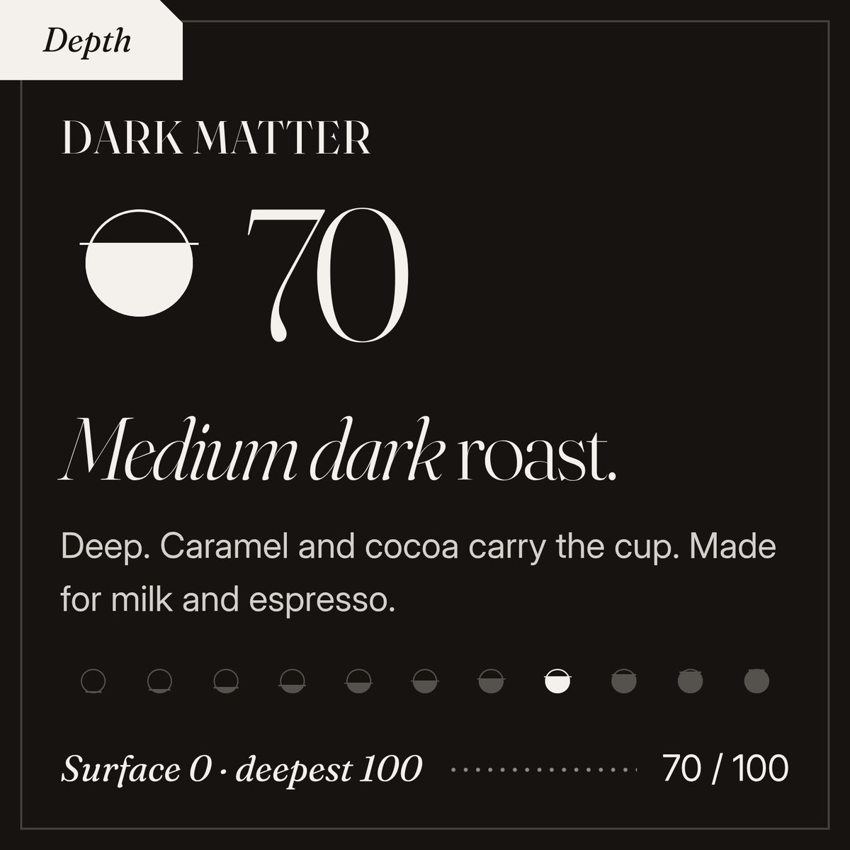 Dark Matter roast depth 70 of 100, a medium dark roast. Deep. Caramel and cocoa carry the cup. Made for milk and espresso.